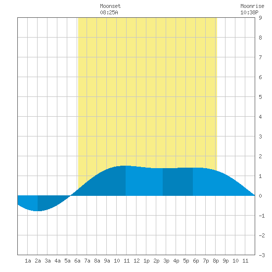 Cote Blanche Island tide chart for Wednesday, July 5, 2023