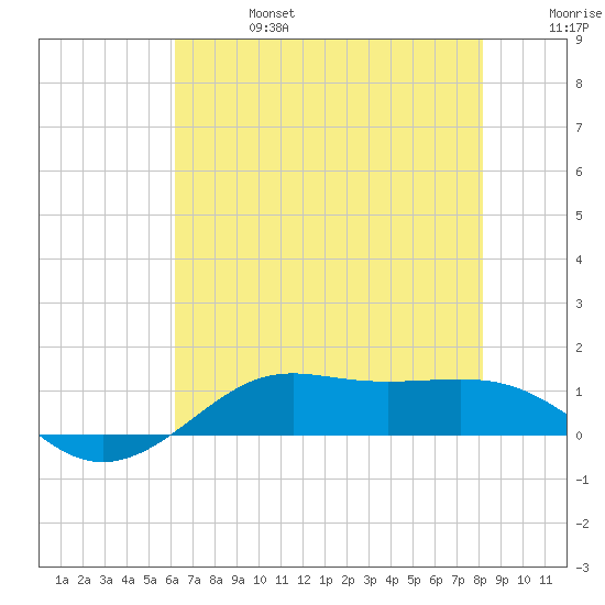 Cote Blanche Island tide chart for Thursday, July 6, 2023