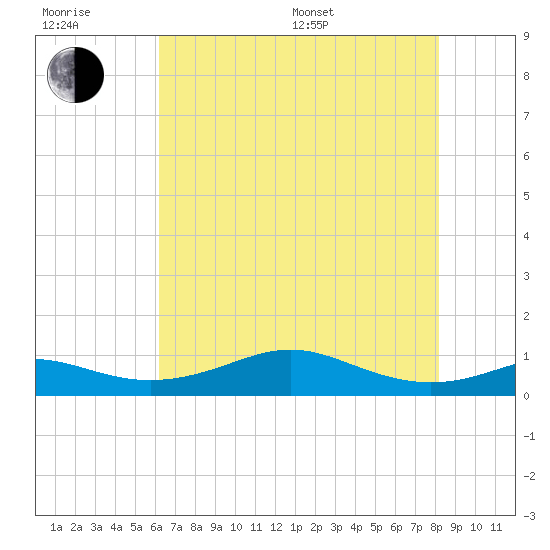 Cote Blanche Island tide chart for Sunday, July 9, 2023