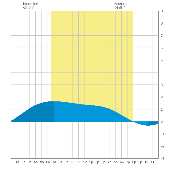 Cote Blanche Island tide chart for Friday, August 11, 2023