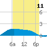 Cote Blanche Island tide chart for Friday, August 11, 2023