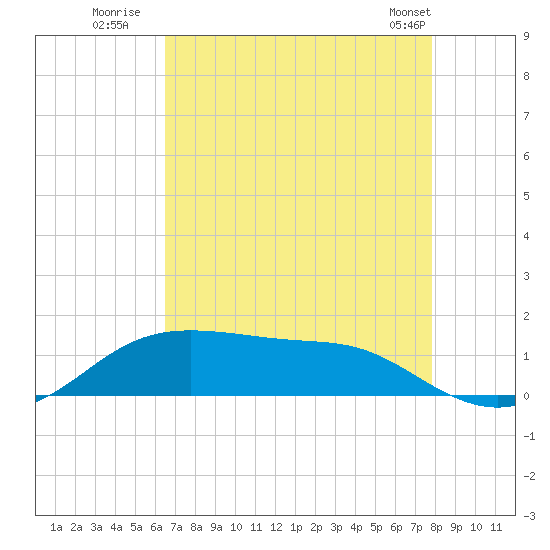 Cote Blanche Island tide chart for Saturday, August 12, 2023