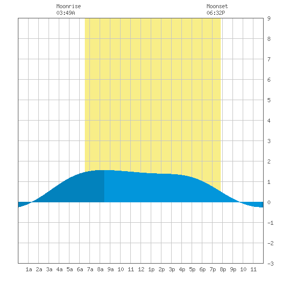 Cote Blanche Island tide chart for Sunday, August 13, 2023