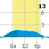 Cote Blanche Island tide chart for Sunday, August 13, 2023
