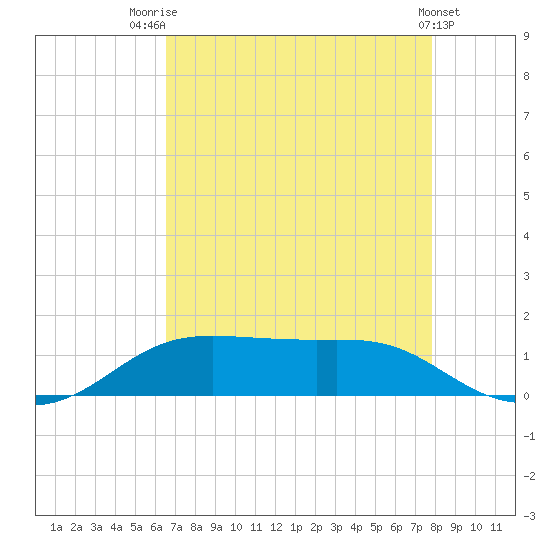 Cote Blanche Island tide chart for Monday, August 14, 2023