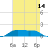 Cote Blanche Island tide chart for Monday, August 14, 2023