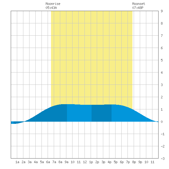 Cote Blanche Island tide chart for Tuesday, August 15, 2023