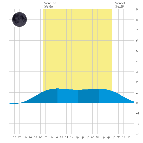 Cote Blanche Island tide chart for Wednesday, August 16, 2023