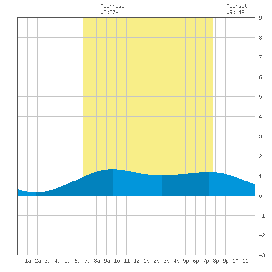 Cote Blanche Island tide chart for Friday, August 18, 2023