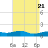 Cote Blanche Island tide chart for Monday, August 21, 2023