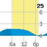 Cote Blanche Island tide chart for Friday, August 25, 2023