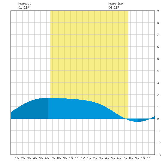 Cote Blanche Island tide chart for Saturday, August 26, 2023