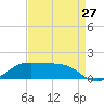 Cote Blanche Island tide chart for Sunday, August 27, 2023