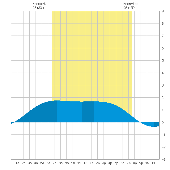 Cote Blanche Island tide chart for Monday, August 28, 2023