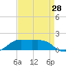 Cote Blanche Island tide chart for Monday, August 28, 2023
