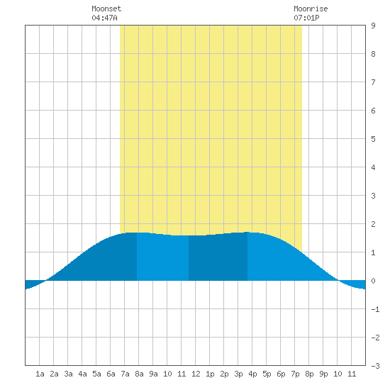 Cote Blanche Island tide chart for Tuesday, August 29, 2023