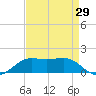 Cote Blanche Island tide chart for Tuesday, August 29, 2023