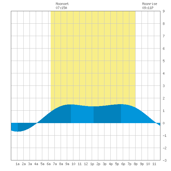 Cote Blanche Island tide chart for Wednesday, August 2, 2023