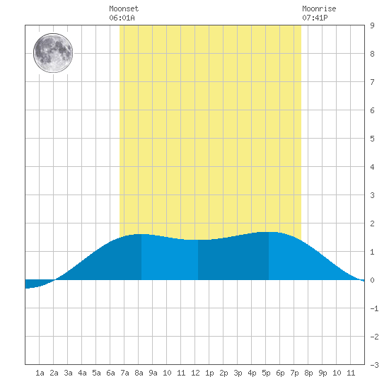 Cote Blanche Island tide chart for Wednesday, August 30, 2023
