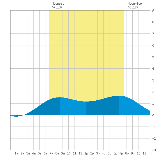 Cote Blanche Island tide chart for Thursday, August 31, 2023