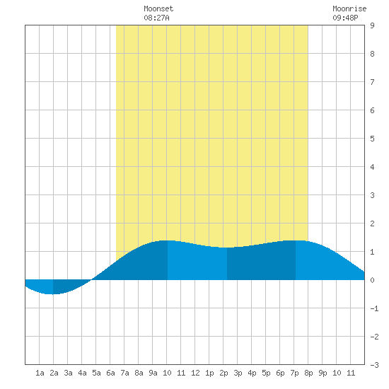 Cote Blanche Island tide chart for Thursday, August 3, 2023