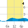 Cote Blanche Island tide chart for Friday, August 4, 2023