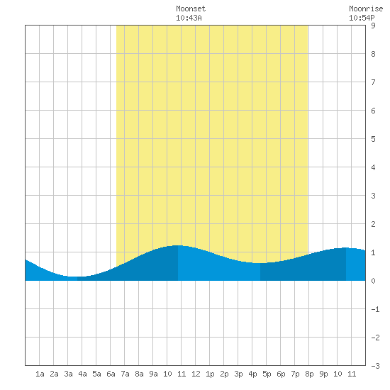 Cote Blanche Island tide chart for Saturday, August 5, 2023