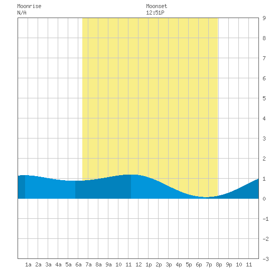 Cote Blanche Island tide chart for Monday, August 7, 2023