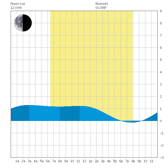 Cote Blanche Island tide chart for Tuesday, August 8, 2023
