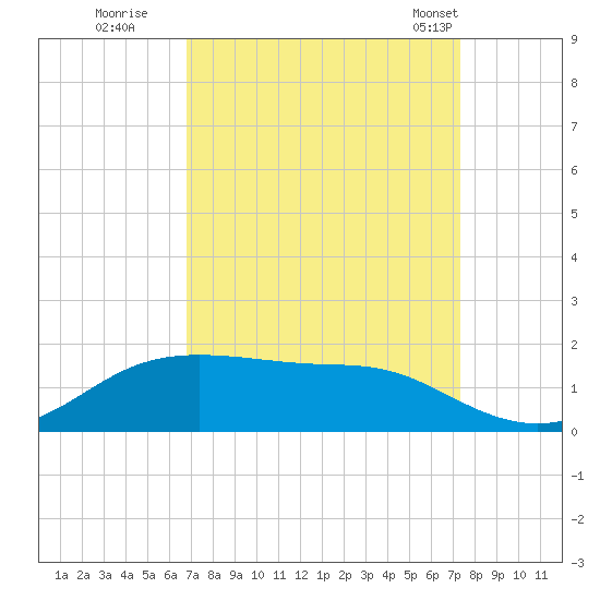 Cote Blanche Island tide chart for Sunday, September 10, 2023