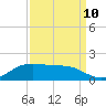 Cote Blanche Island tide chart for Sunday, September 10, 2023
