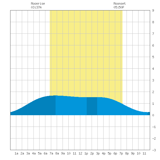 Cote Blanche Island tide chart for Monday, September 11, 2023