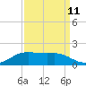 Cote Blanche Island tide chart for Monday, September 11, 2023