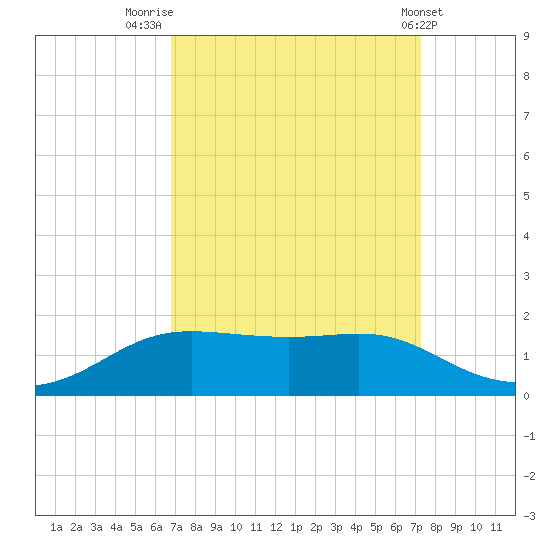 Cote Blanche Island tide chart for Tuesday, September 12, 2023