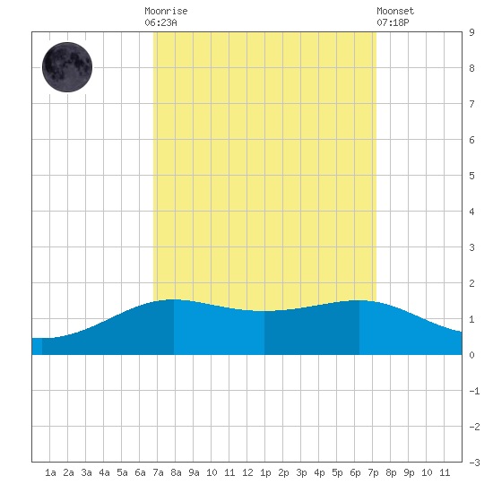 Cote Blanche Island tide chart for Thursday, September 14, 2023