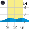 Cote Blanche Island tide chart for Thursday, September 14, 2023