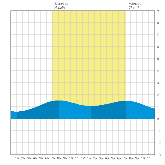 Cote Blanche Island tide chart for Friday, September 15, 2023