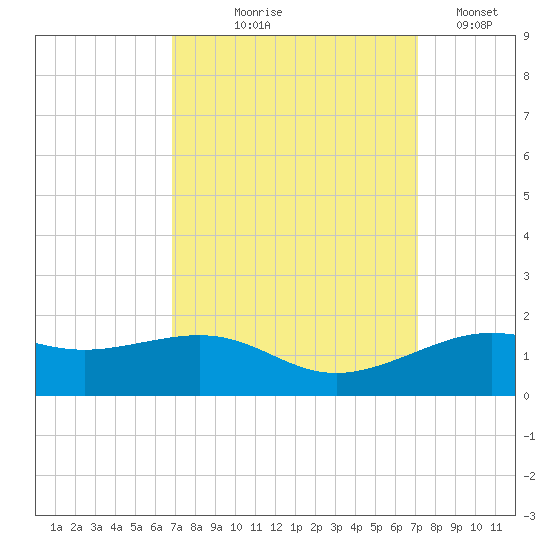 Cote Blanche Island tide chart for Monday, September 18, 2023