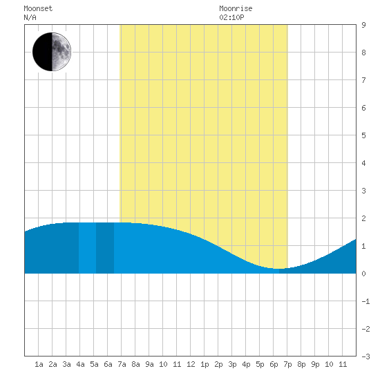 Cote Blanche Island tide chart for Friday, September 22, 2023