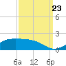 Cote Blanche Island tide chart for Saturday, September 23, 2023