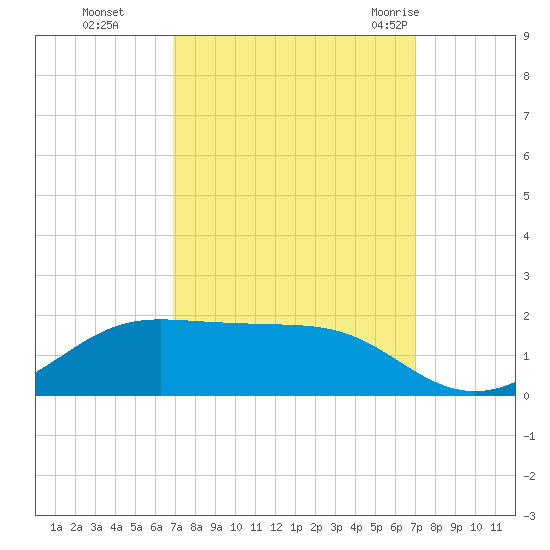 Cote Blanche Island tide chart for Monday, September 25, 2023