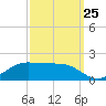 Cote Blanche Island tide chart for Monday, September 25, 2023