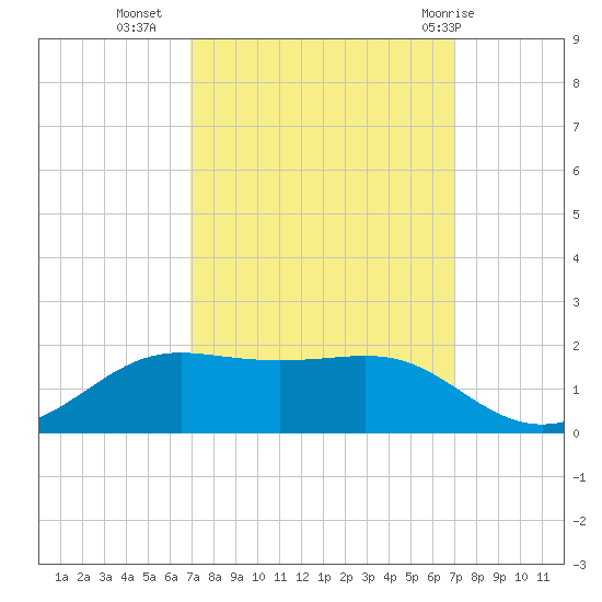 Cote Blanche Island tide chart for Tuesday, September 26, 2023