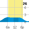 Cote Blanche Island tide chart for Tuesday, September 26, 2023