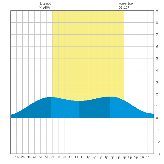 Cote Blanche Island tide chart for Wednesday, September 27, 2023