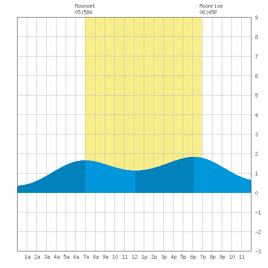 Cote Blanche Island tide chart for Thursday, September 28, 2023
