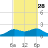 Cote Blanche Island tide chart for Thursday, September 28, 2023