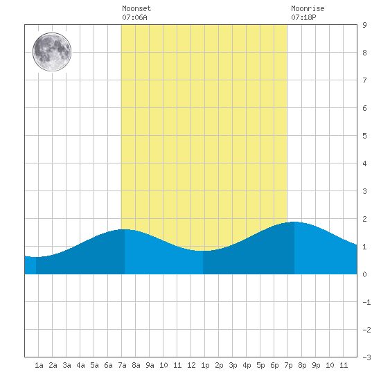 Cote Blanche Island tide chart for Friday, September 29, 2023