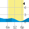 Cote Blanche Island tide chart for Monday, September 4, 2023