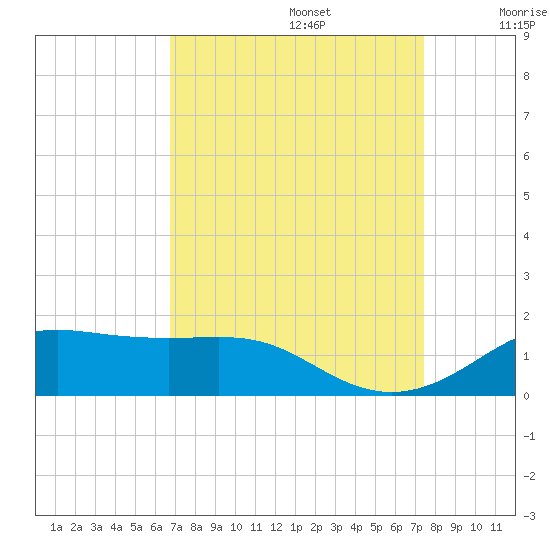 Cote Blanche Island tide chart for Tuesday, September 5, 2023